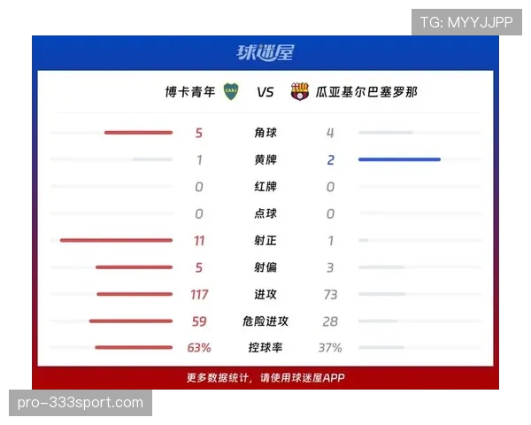 博卡青年延续主场统治力,稳固南美解放者杯小组赛竞争优势 博卡青年延续主场统治力,稳固南美解放者杯小组赛竞争优势